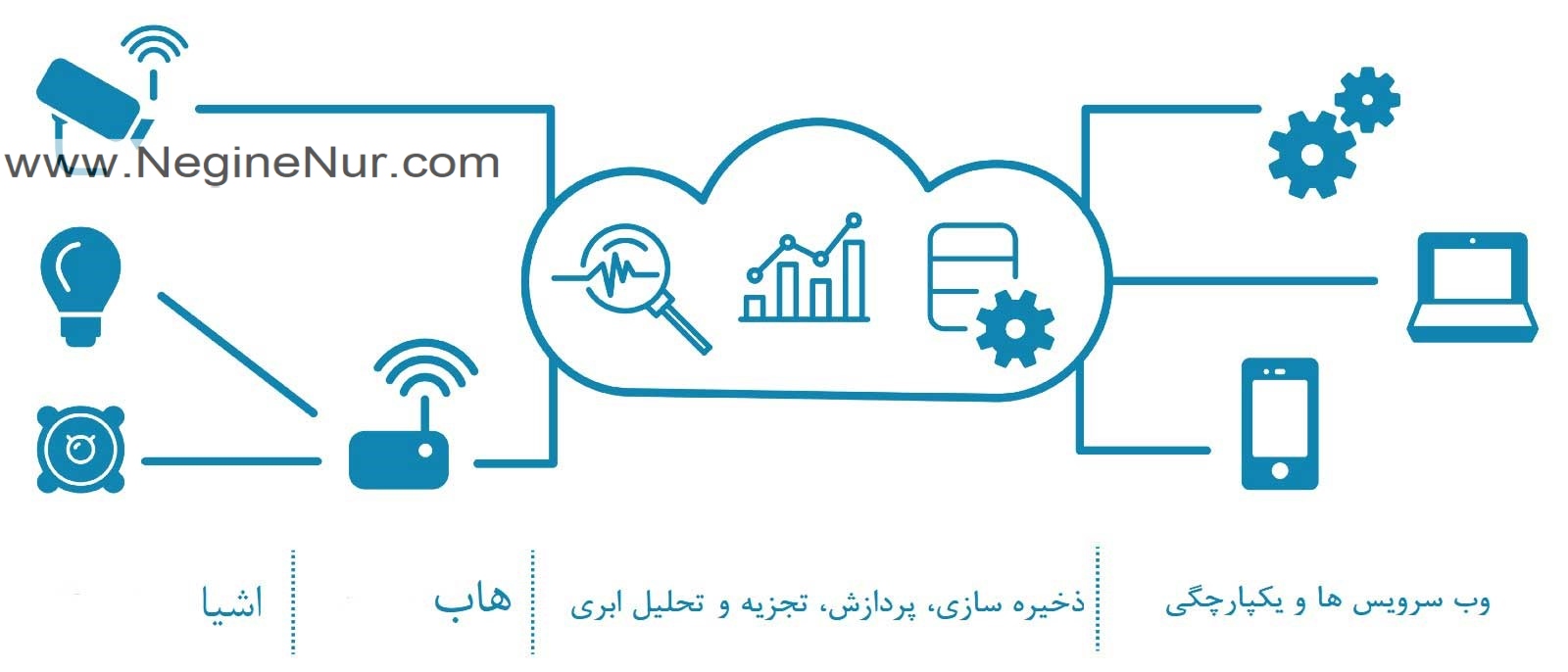 هوشمند سازی ویلا با اینترنت اشیاء