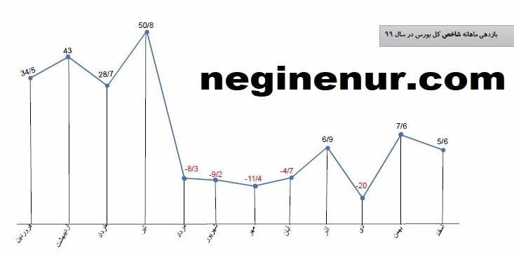 نرخ شاخص بورس در سال 99