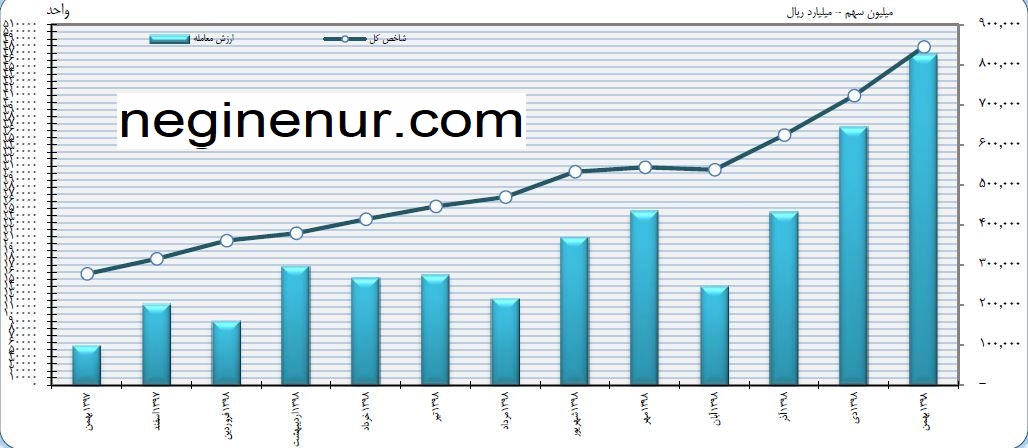 نرخ شاخص بورس در سال 98